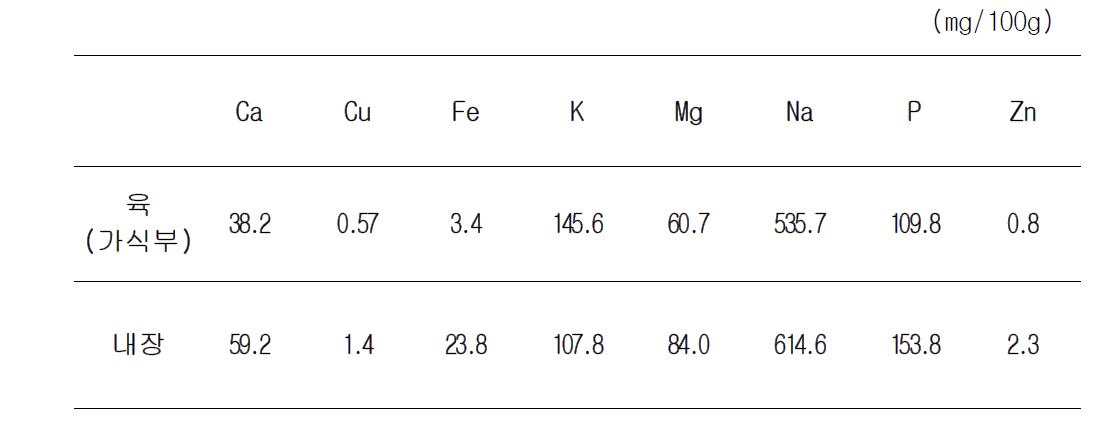 생전복 육과 내장의 무기질 함량