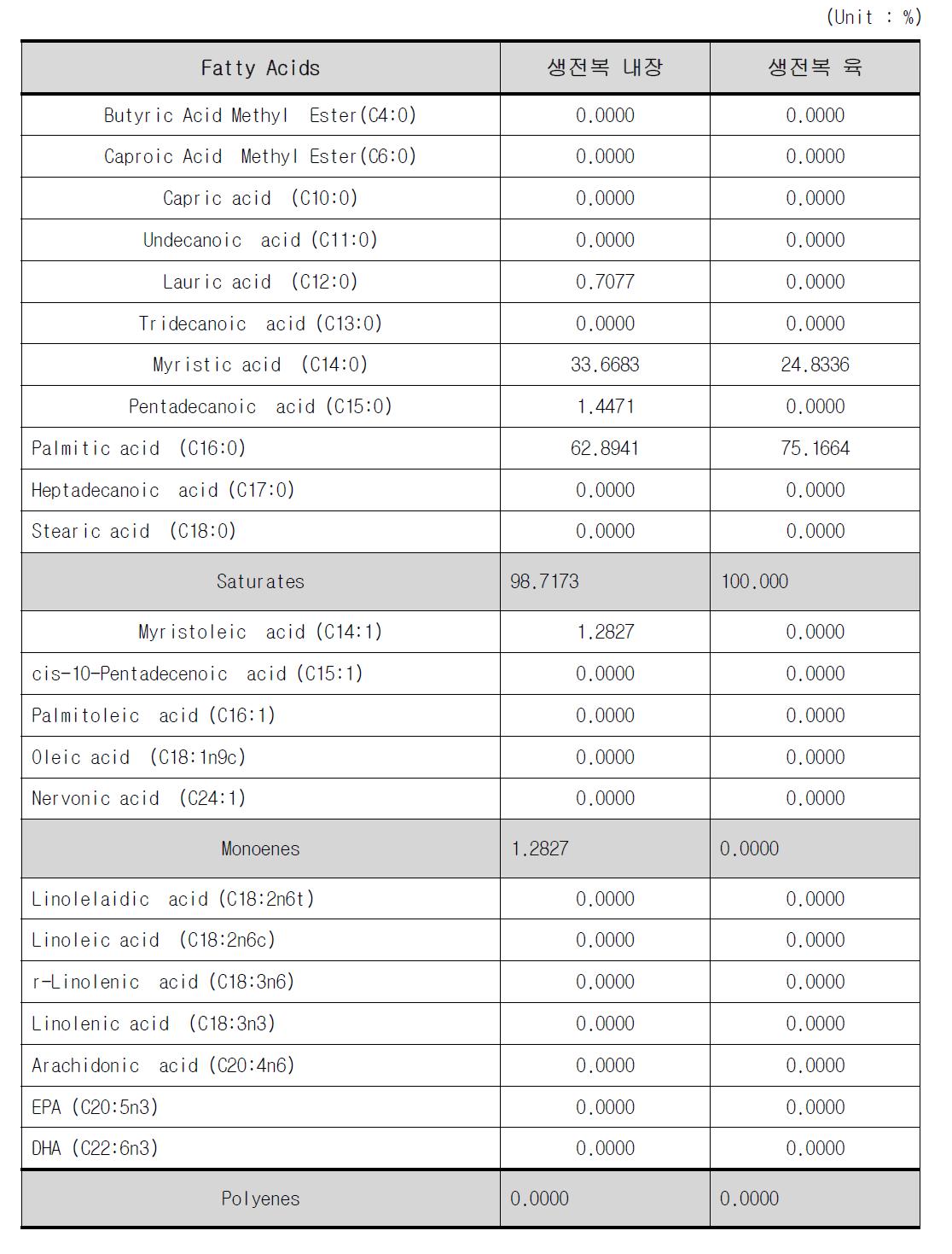 지방산 분석