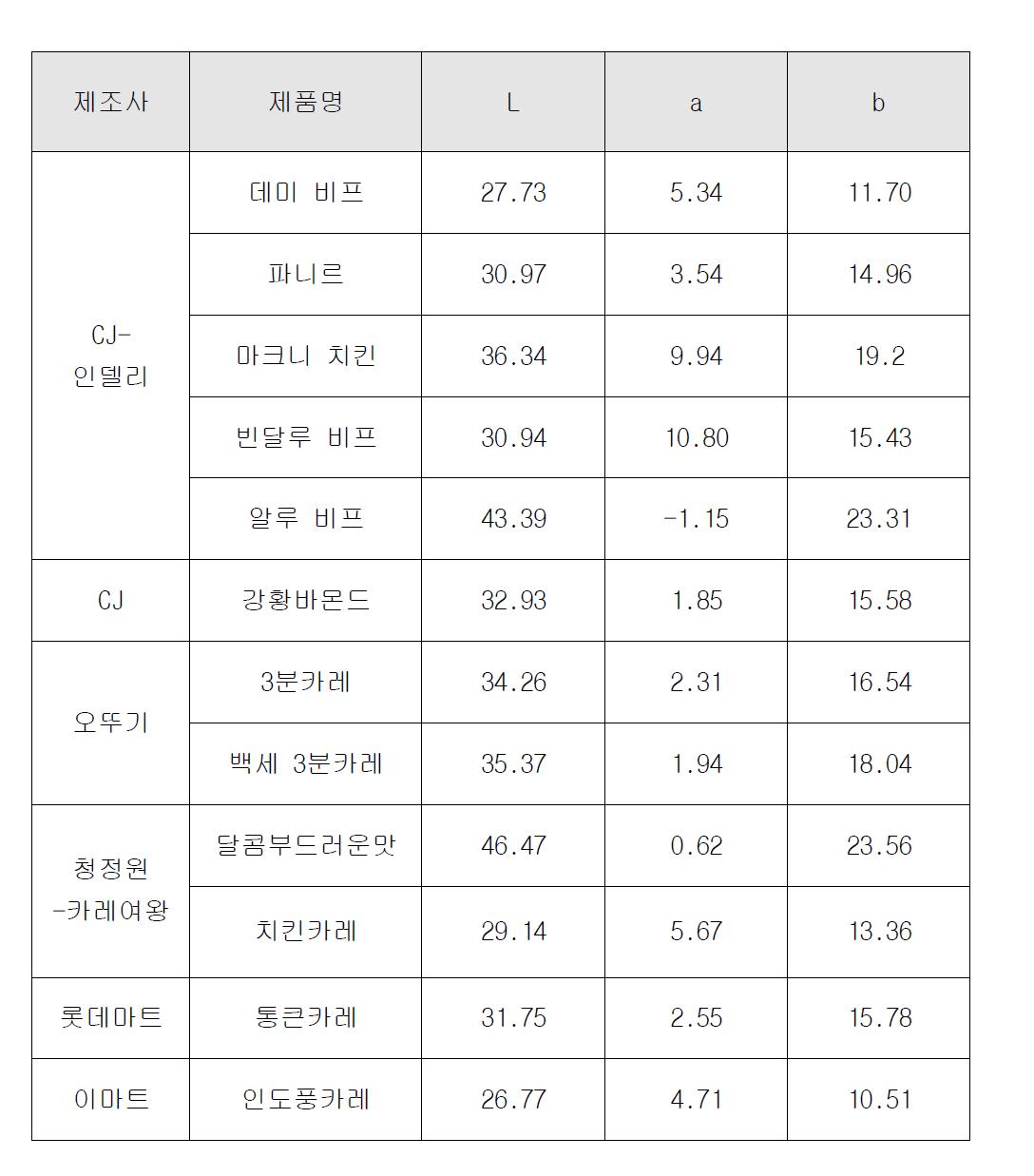 제조사별 레토르트 카레 제품의 색도