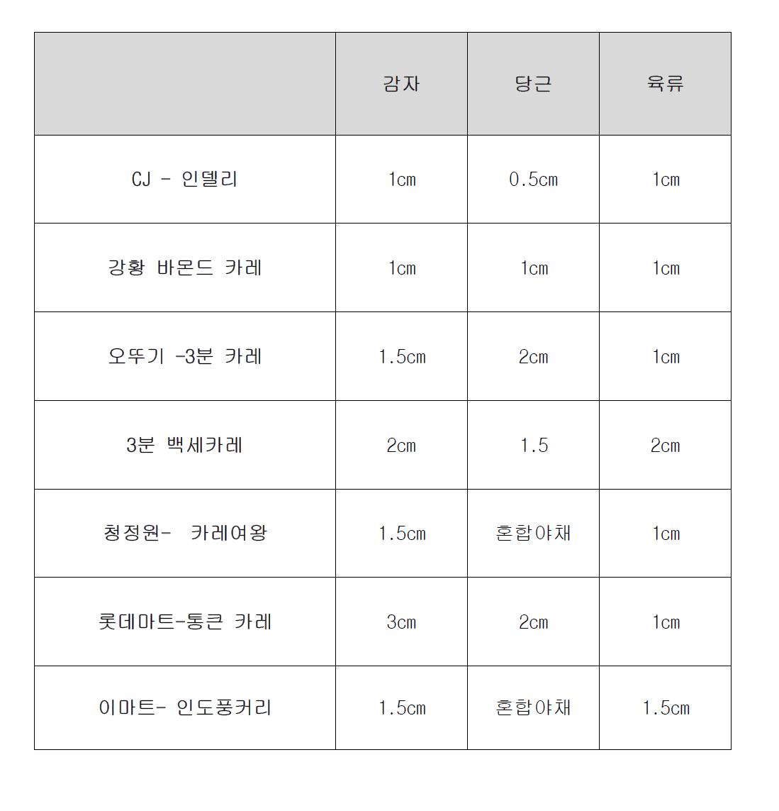 제품의 주요 원부재료 크기