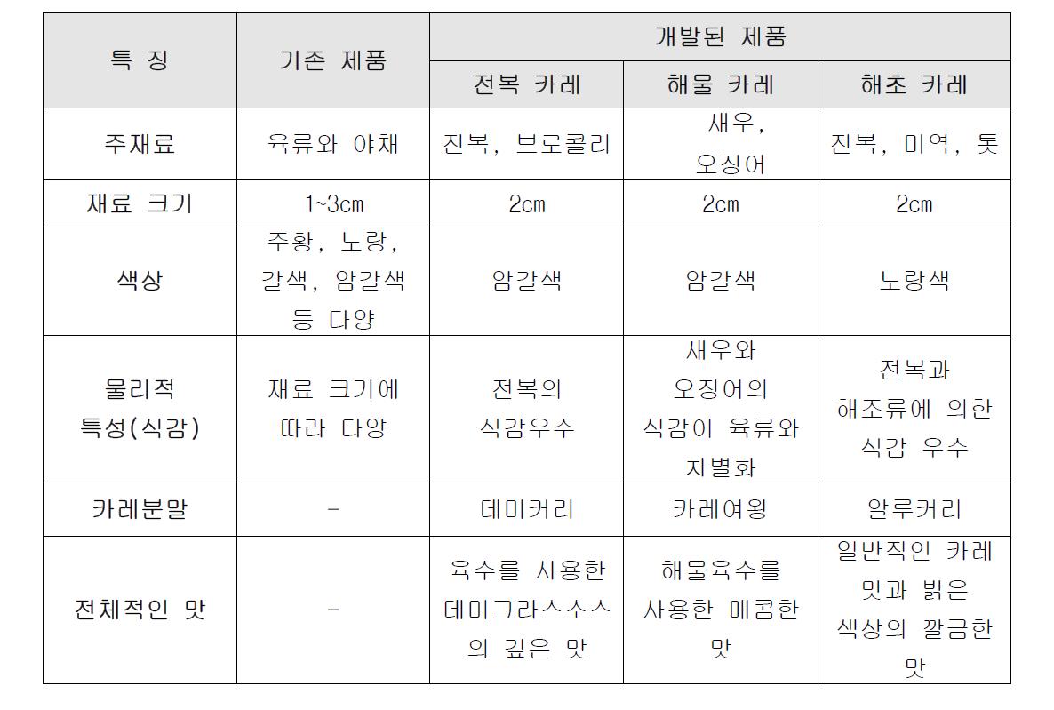 개발 제품의 특징