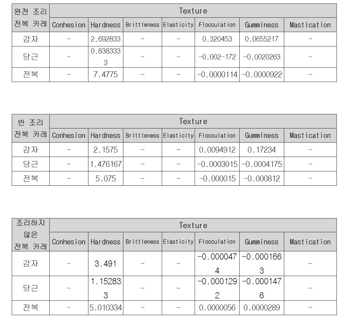 조리 시간에 따른 전복 카레의 텍스쳐 변화