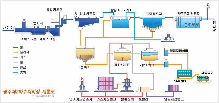 광주 제2하수처리장 계통도