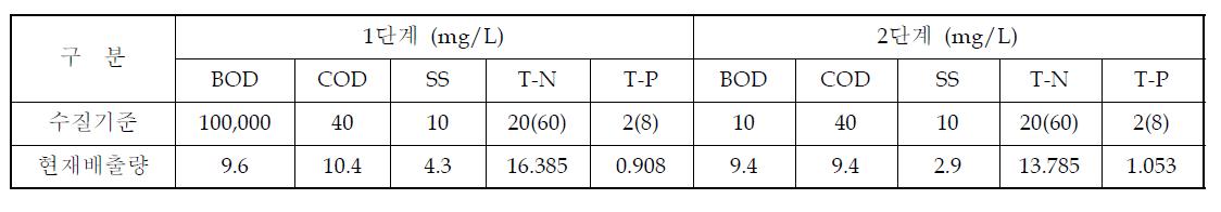 하수처리 수질 기준