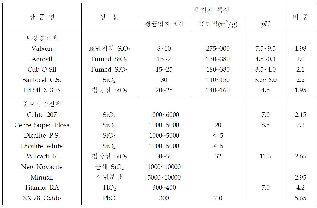 실리콘고무 충전제의 종류와 특성