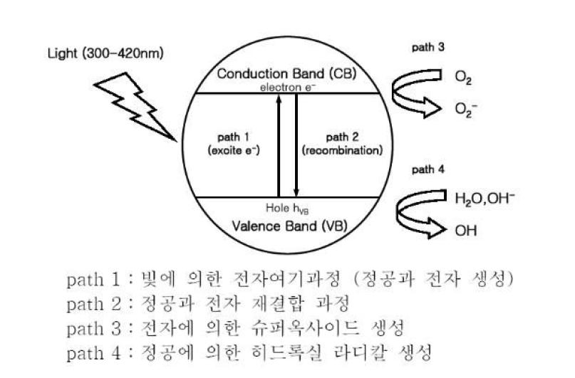 TiO2 광촉매 반응원리.