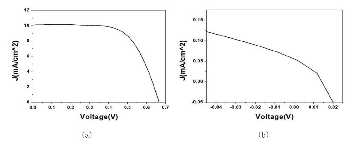 I-V curve (a) TiO2 (b) Ti1-xVxO2