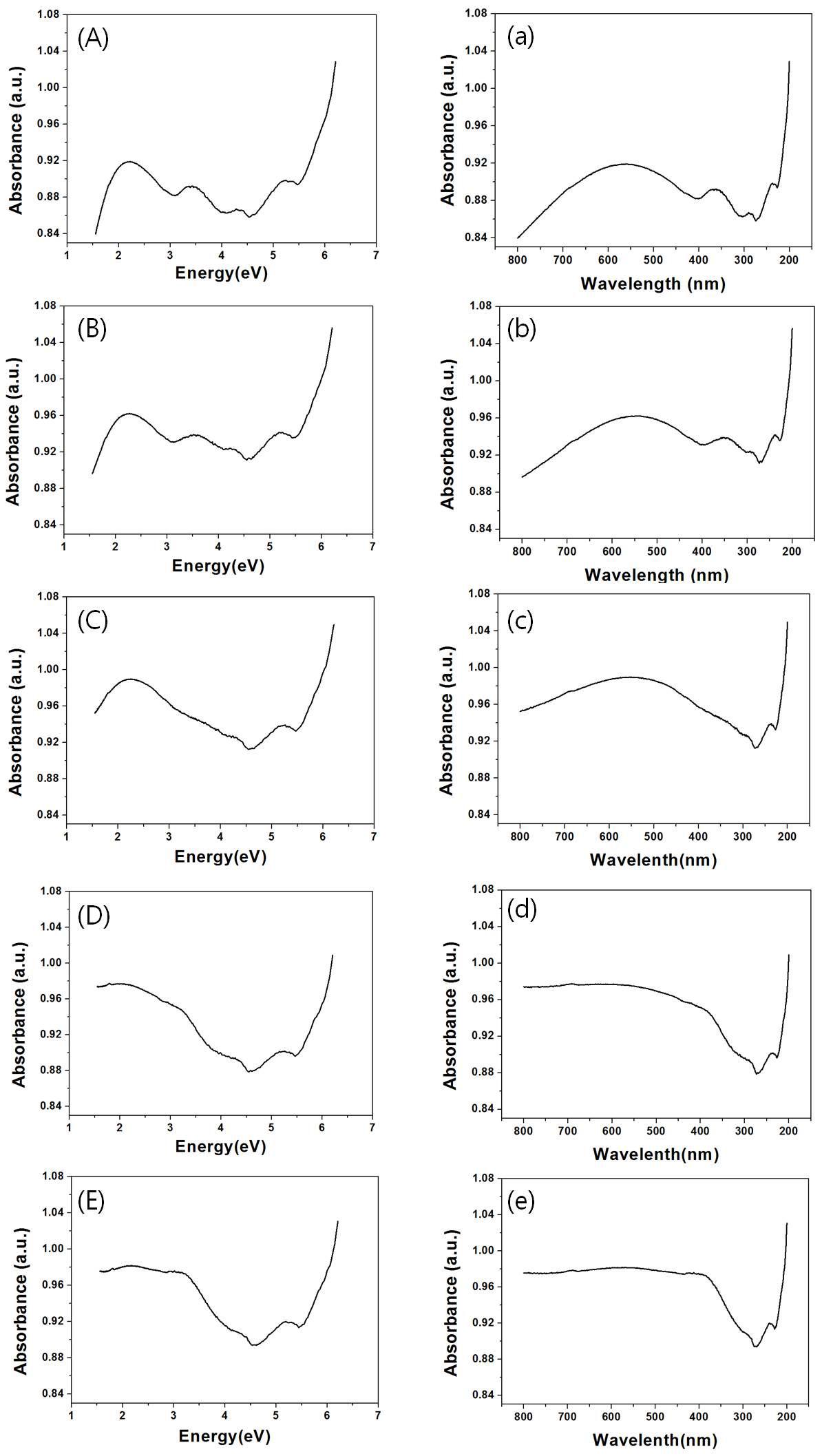 Ti1-xVxO2의 UV-vis spectrum(A),(a) 10 at% (B),(b) 20 at% (C),(c) 30 at% (D),(d) 40 at% (E),(e) 50 at%