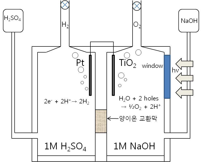 물 광분해 장치의 개락도, a) 양극반응; H2O + 2 holes →½O2 + 2H+, b) 음극반응; 2e- + 2H+ → 2H2