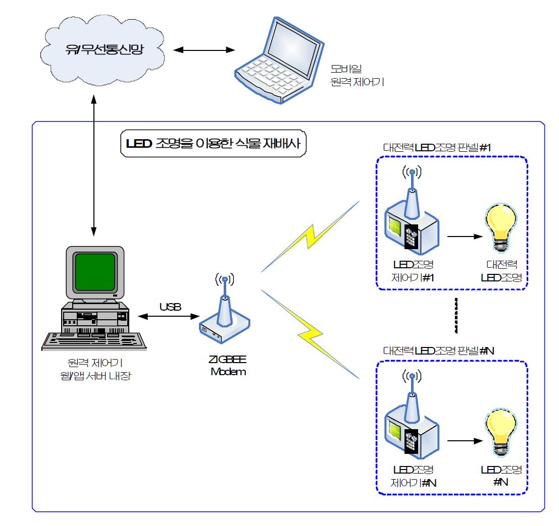 LED 조명을 이용한 식물재배사의 구성