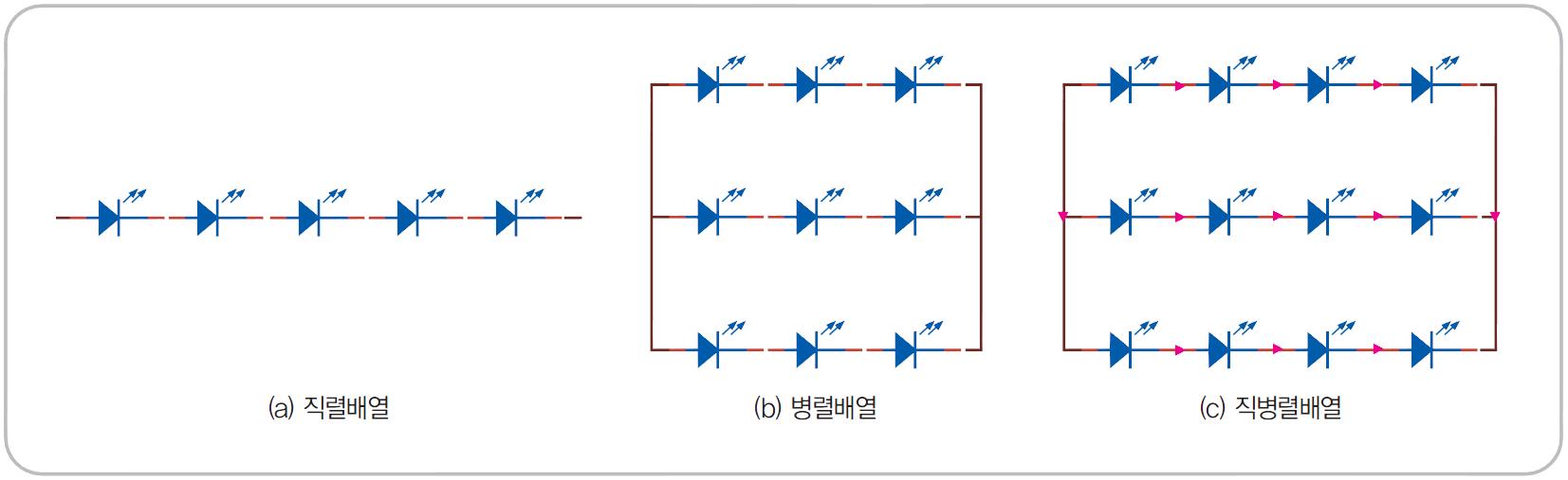 LED 배열의 종류