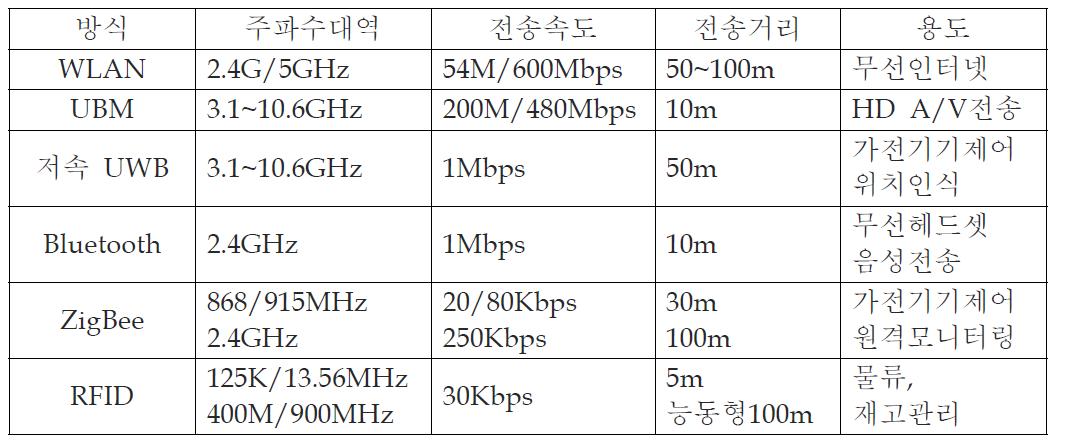 무선 통신 방식 비교