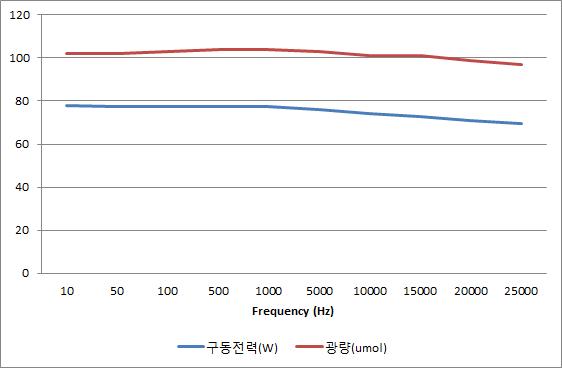 주파수 가변 특성 그래프