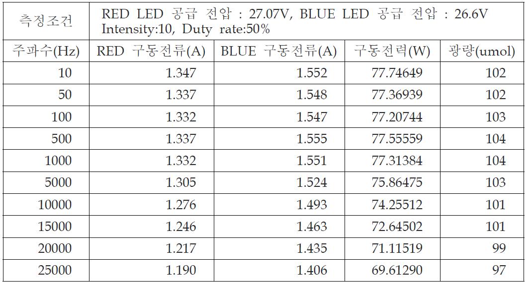 계측 데이터