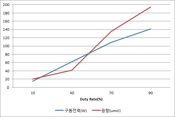 Duty Rate 가변 특성 그래프 @ 주파수 F=10 HZ