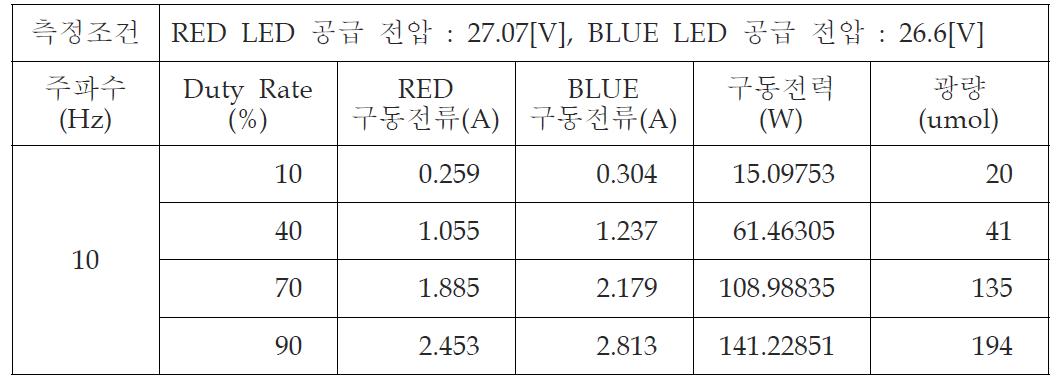 주파수 10 Hz일 경우 Duty Rate 가변 특성 계측 데이터