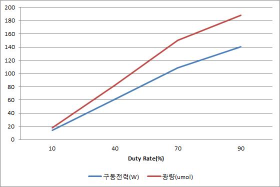 Duty Rate 가변 특성 그래프 @ 주파수 F=2.5 KHZ