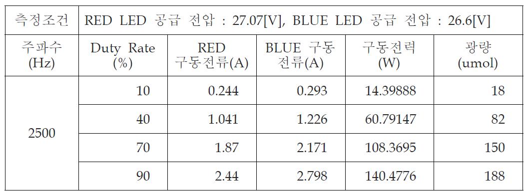 주파수 2.5 KHz일 경우 Duty Rate 가변 특성 계측 데이터