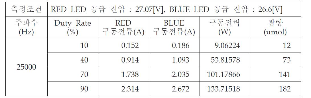 주파수 25 KHz일 경우 Duty Rate 가변 특성 계측 데이터