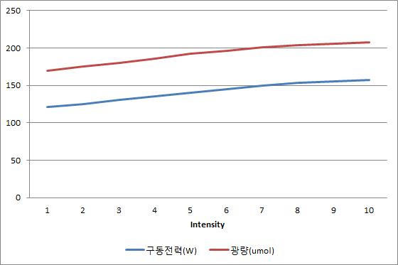 Intensity 가변에 따른 광량 제어 특성