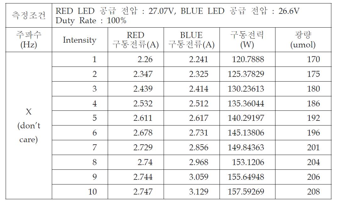 Intensity 가변에 따른 광량 제어 특성 계측 데이터