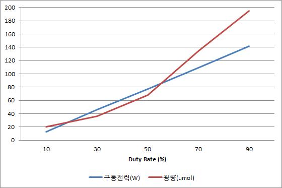 주파수 10Hz일때 Duty Rate 가변에 따른 광량 특성 측정