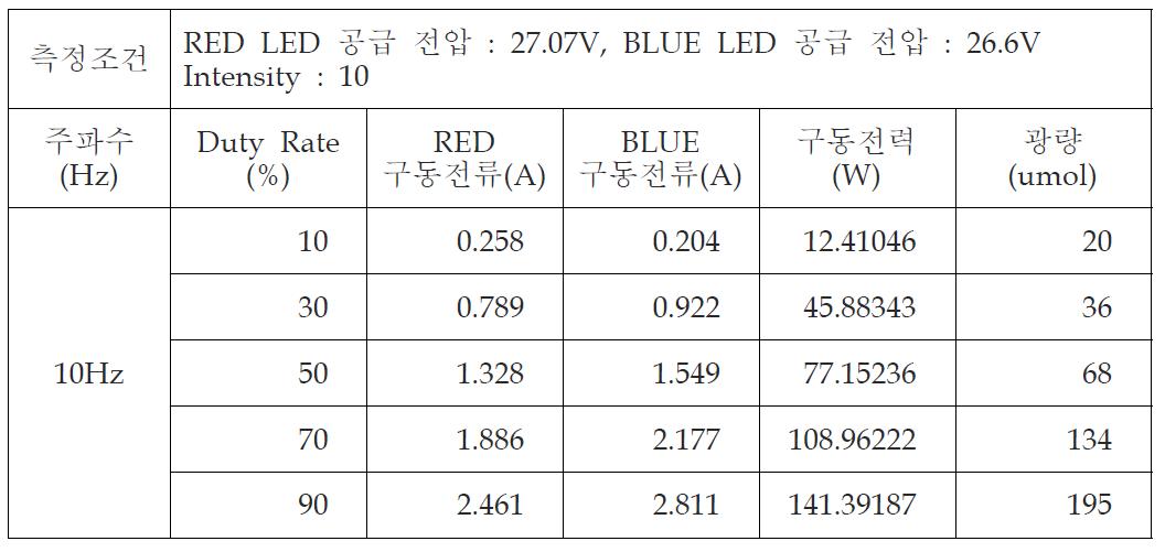 주파수 10Hz일때 Duty Rate 가변에 따른 광량 특성 측정