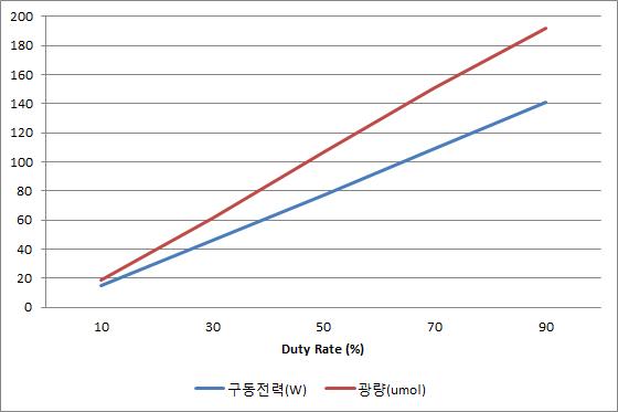 주파수 1KHz일때 Duty Rate 가변에 따른 광량 특성 측정