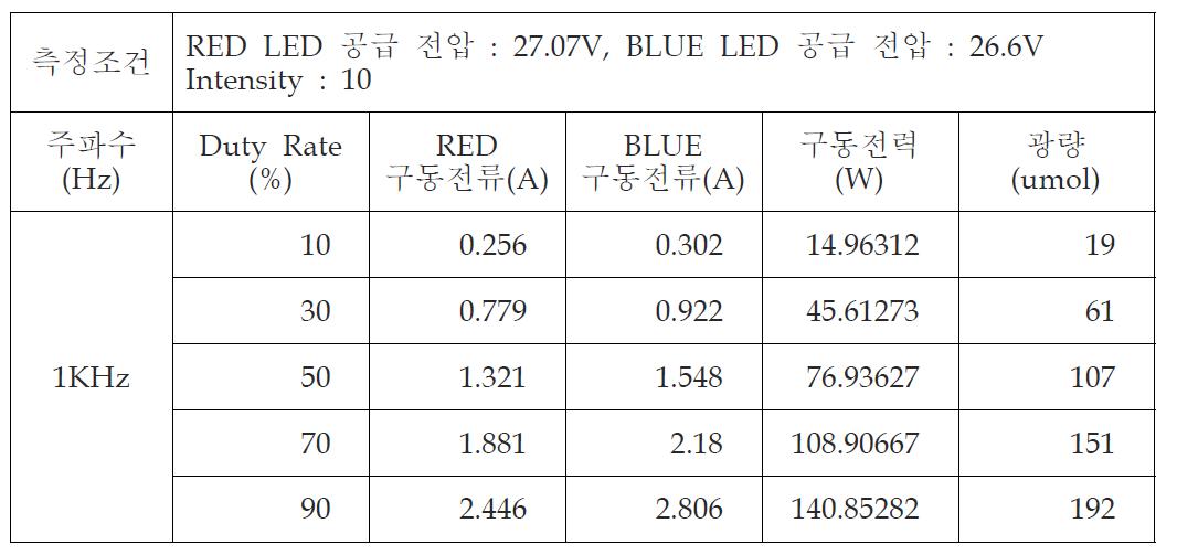 주파수 1KHz일때 Duty Rate 가변에 따른 광량 특성 측정