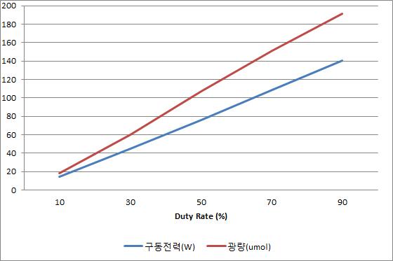 주파수 2.5KHz일때 Duty Rate 가변에 따른 광량 특성 측정