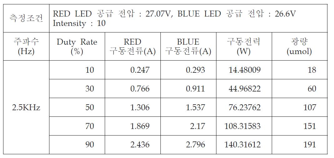 주파수 2.5KHz일때 Duty Rate 가변에 따른 광량 특성 측정