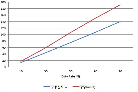 주파수 5KHz일때 Duty Rate 가변에 따른 광량 특성 측정