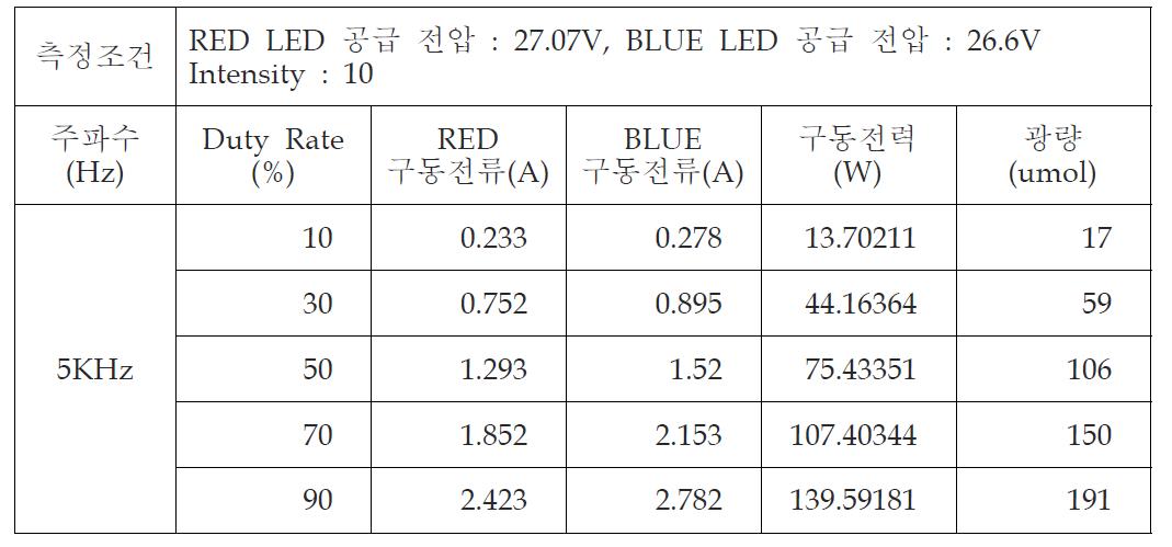 주파수 5KHz일때 Duty Rate 가변에 따른 광량 특성 측정