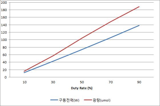 주파수 10KHz일때 Duty Rate 가변에 따른 광량 특성 측정