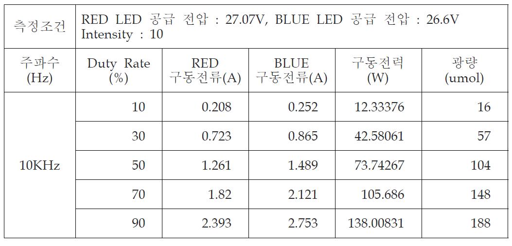 주파수 10KHz일때 Duty Rate 가변에 따른 광량 특성 측정