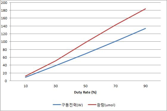 주파수 25KHz일때 Duty Rate 가변에 따른 광량 특성 측정