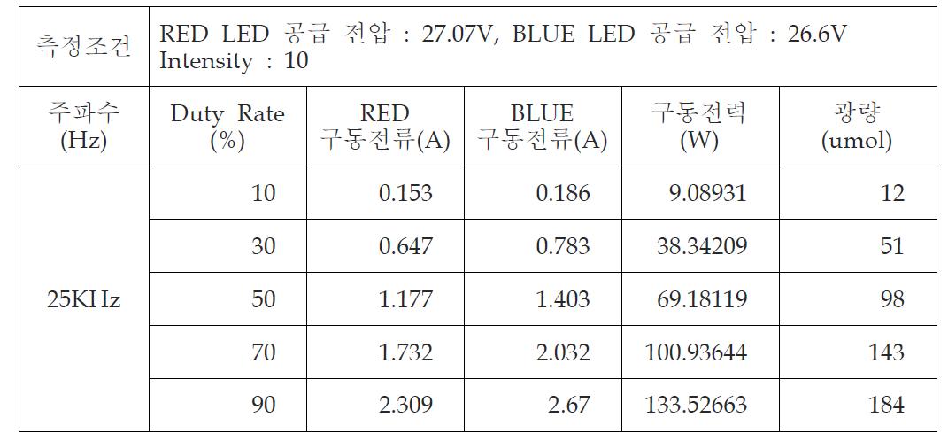 주파수 25KHz일때 Duty Rate 가변에 따른 광량 특성 측정