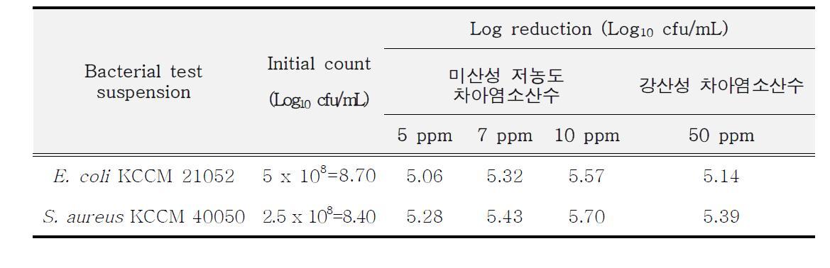 강산성 차아염소산수(pH 2.7)와 미산성 저농도 차아염소산수(pH 6.2-6.5)의 살균효능 비교(1분 침지 in broth)