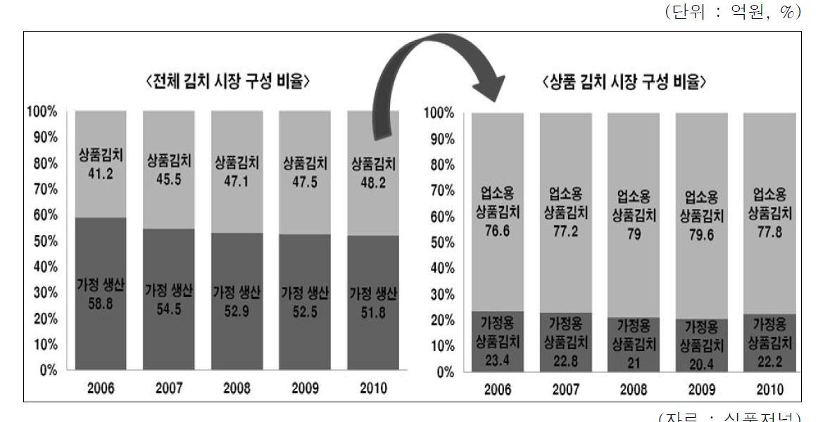 김치 시장 구성비율
