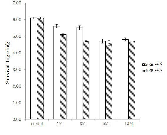 Inactivation of total bacteria at the slice radish