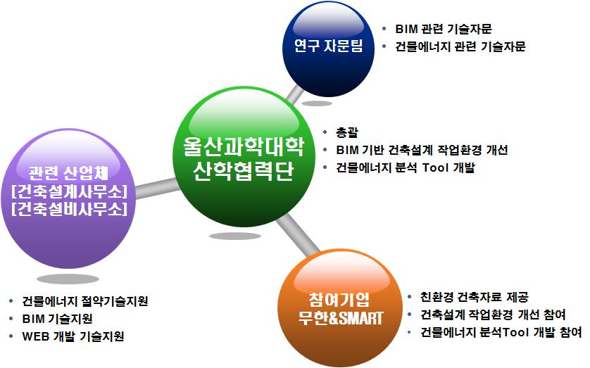 개발수행 체계도