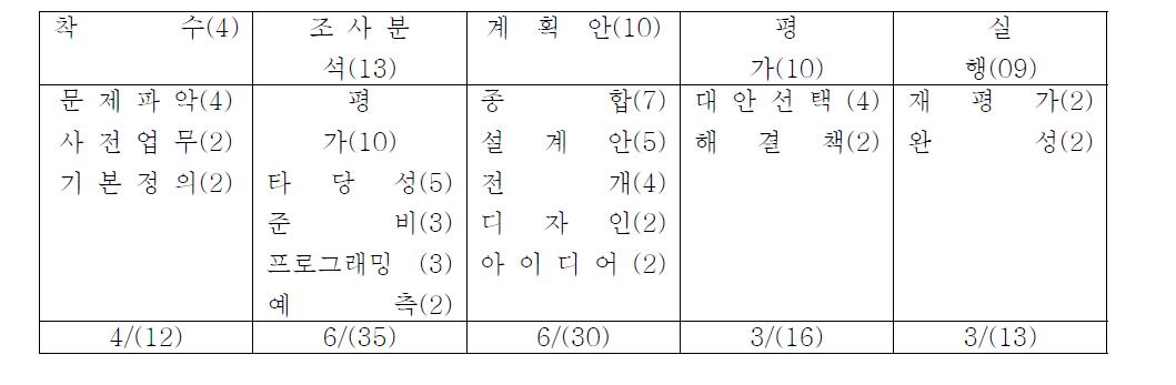 설계 방법들의 내용정리