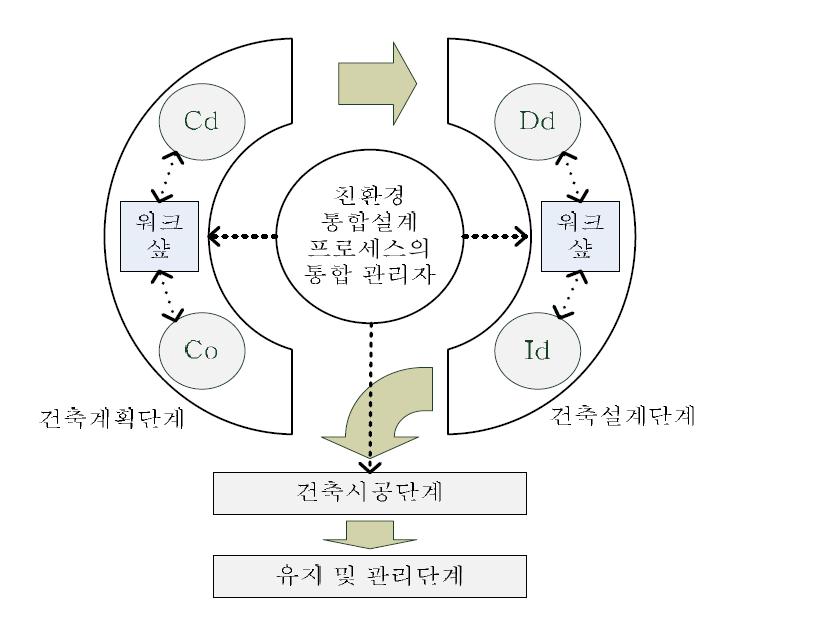 Green BIM 기반 통합설계프로세스 틀