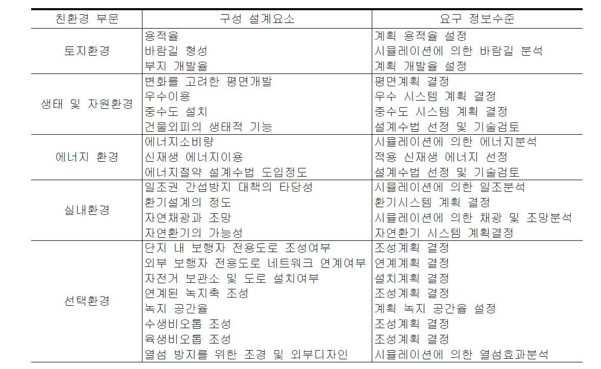 친환경 건축설계요소