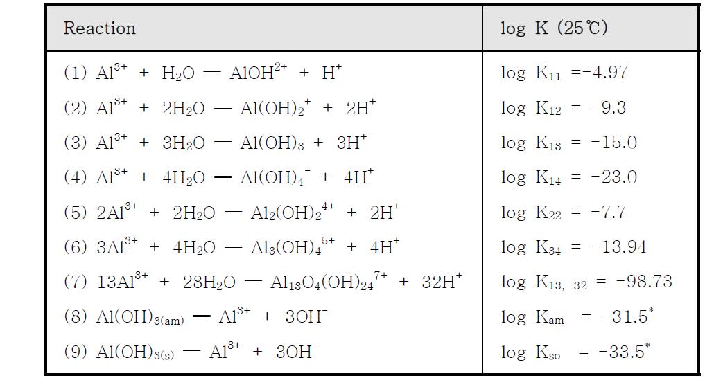 Al 이온의 각종 가수분해 반응과 반응의 평형상수