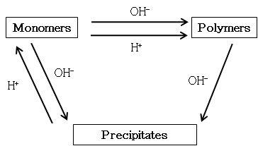 pH에 따른 Al 가수분해 생성물의 변화.