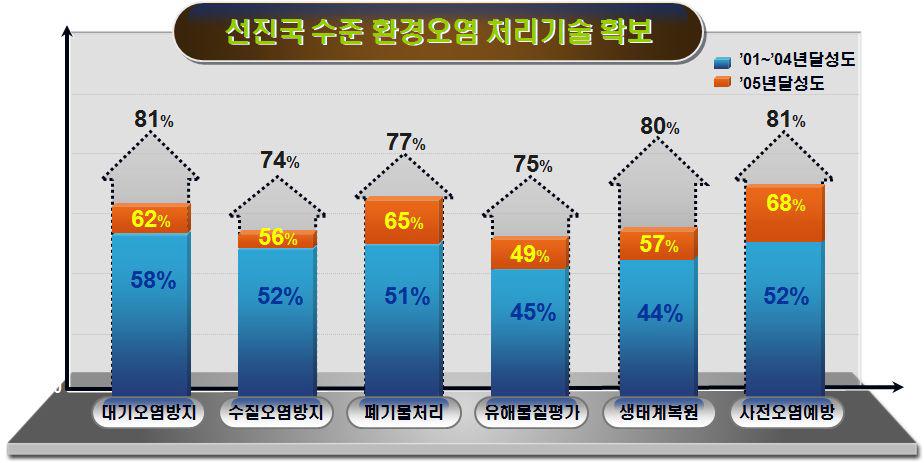 국내 환경기술 수준(환경산업기술진흥원).