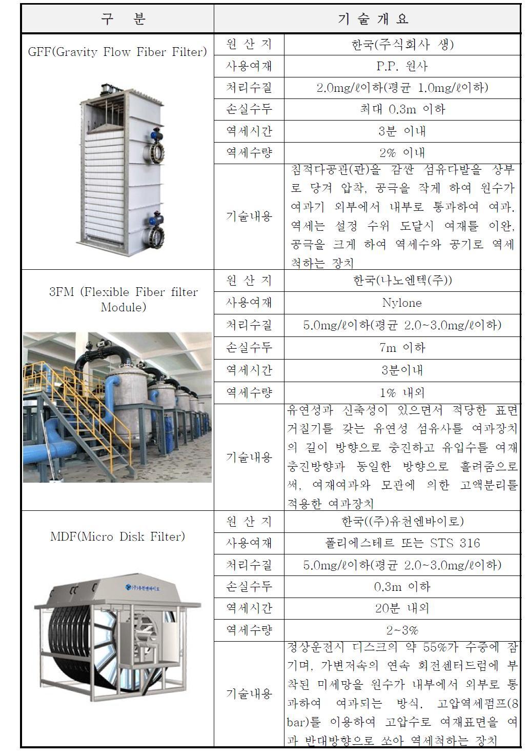 국내의 여과관련 기술