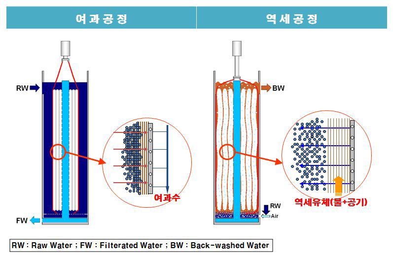 여과 및 역세 시 여과조 내부단면.