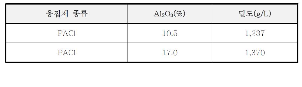 실험에 사용한 PACl 특성